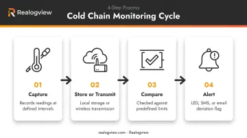 4-step cold chain temperature monitoring process flow capture to alert