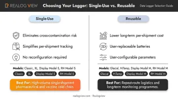 Single-use versus reusable cold chain data logger comparison key differences and use cases