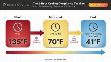 Two-stage cooling rule timeline from 135°F to 41°F for food safety