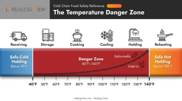Temperature danger zone chart showing bacterial growth risk range 40-140°F