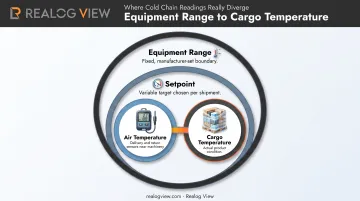 Reefer range setpoint air temperature and cargo temperature relationship diagram