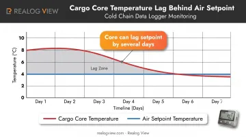 Cargo core temperature lag behind air setpoint over multiple days timeline