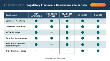 Five-framework pharmaceutical storage compliance requirements comparison table infographic