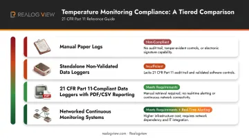Pharmaceutical temperature monitoring approach comparison from manual logs to networked systems