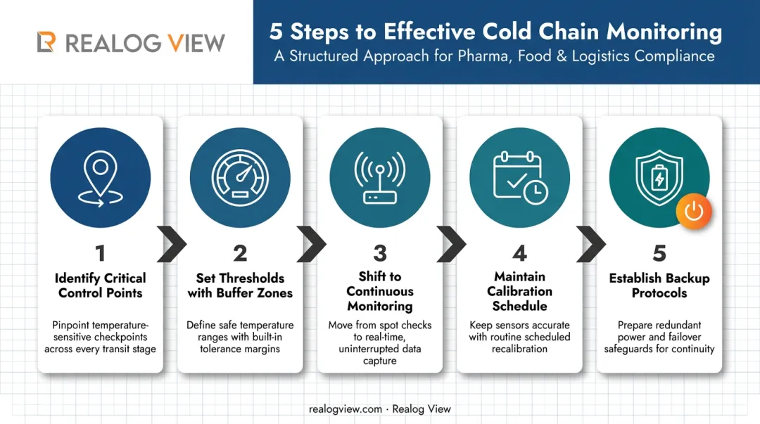 5-step cold chain temperature monitoring process from control points to backup protocols