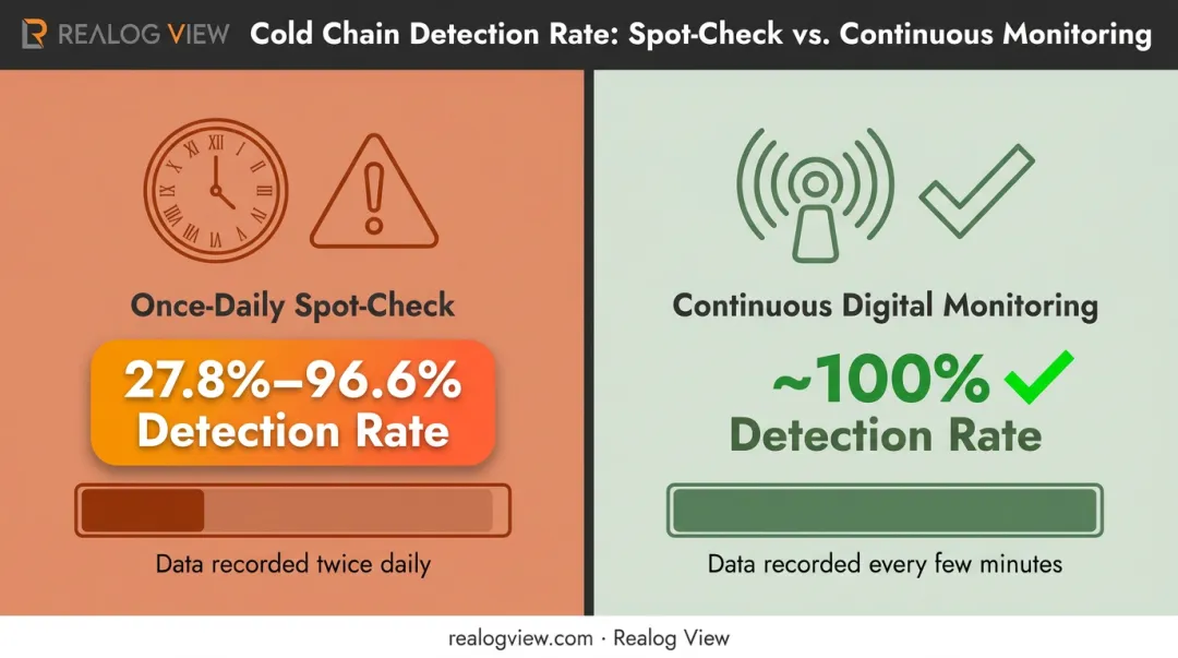 Spot-check versus continuous monitoring temperature excursion detection rate comparison