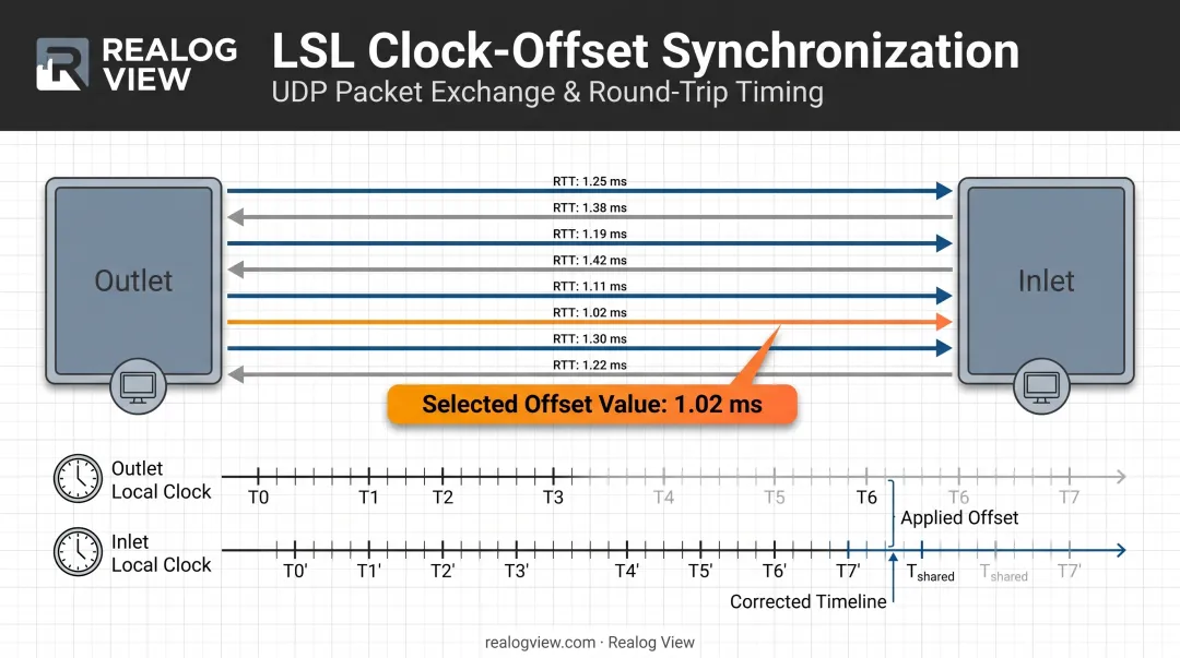 LSL clock synchronization process showing UDP packet exchange and offset calculation