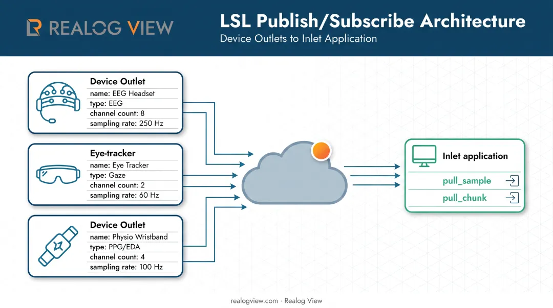 LSL publish subscribe architecture diagram showing outlet inlet stream discovery