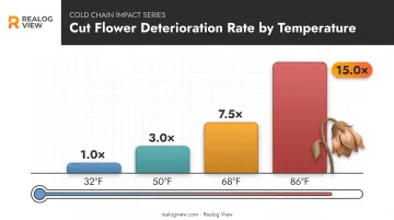Cut flower deterioration rate increase with rising temperature chart