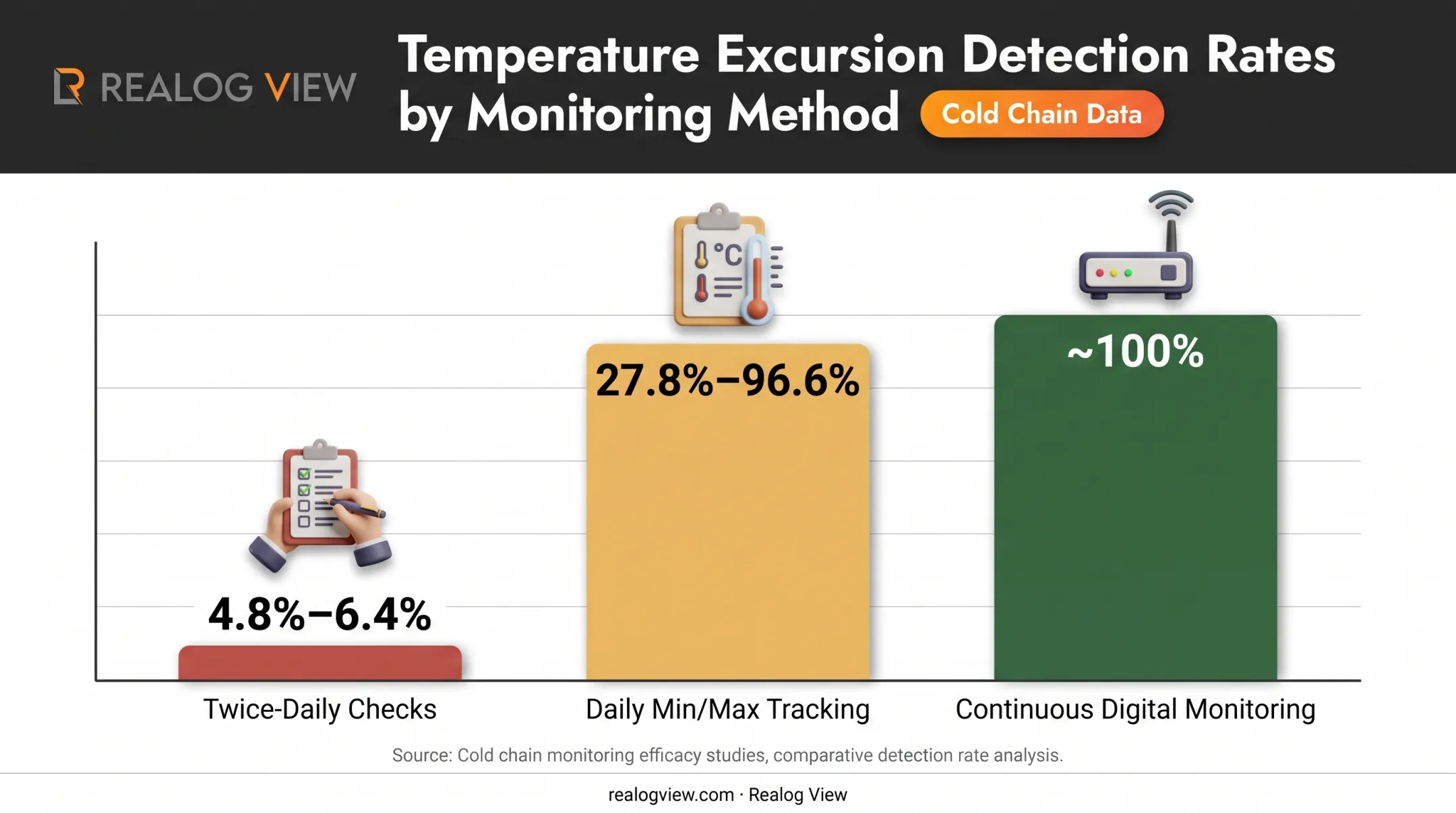 Manual versus continuous monitoring excursion detection rate comparison chart
