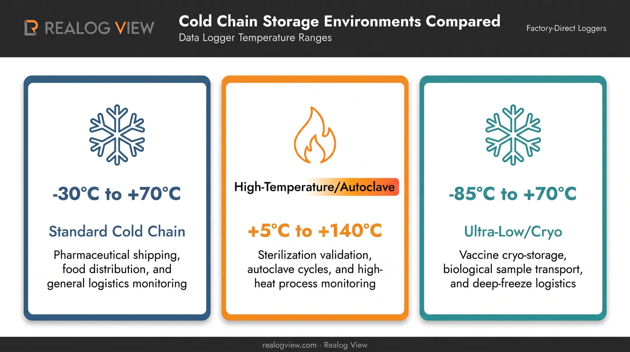 Temperature range comparison for standard cold chain autoclave and cryo storage