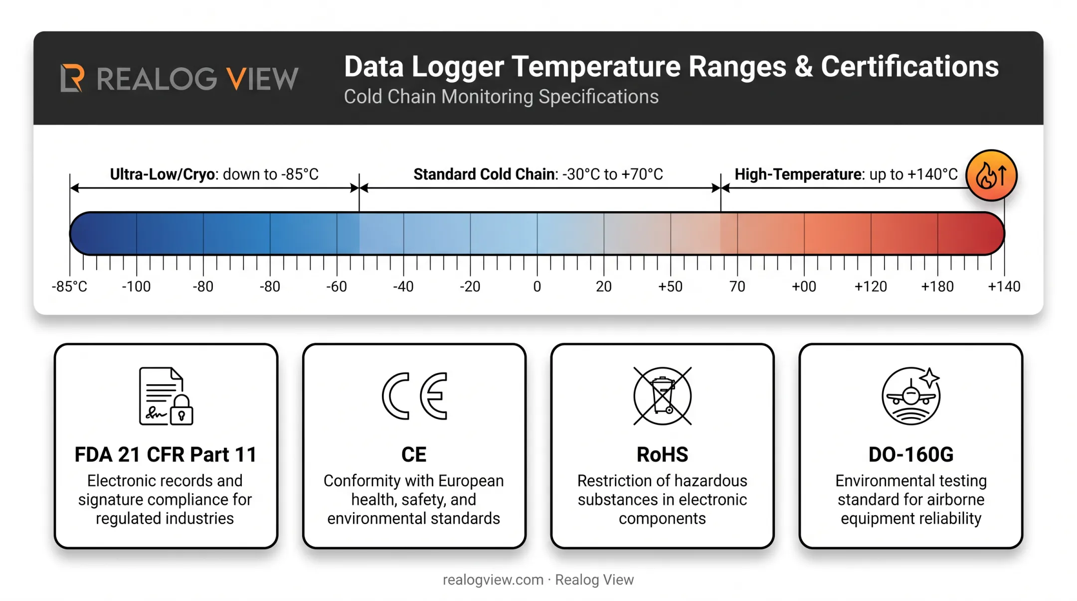 Temperature data logger operating ranges and certification standards comparison chart
