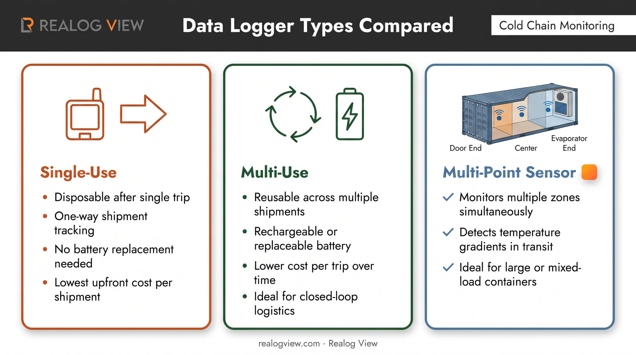 Reefer container logger types comparison single-use versus multi-use versus multi-point