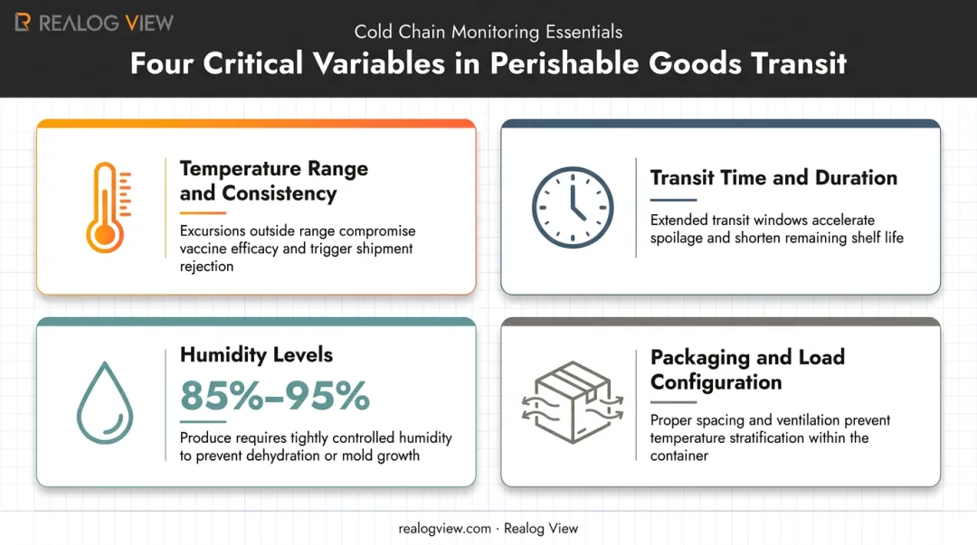 Four key parameters affecting perishable goods during transport comparison