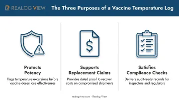 Three core purposes of vaccine temperature logs for VFC compliance