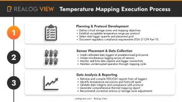 Three-step temperature mapping execution process from protocol to data collection to analysis