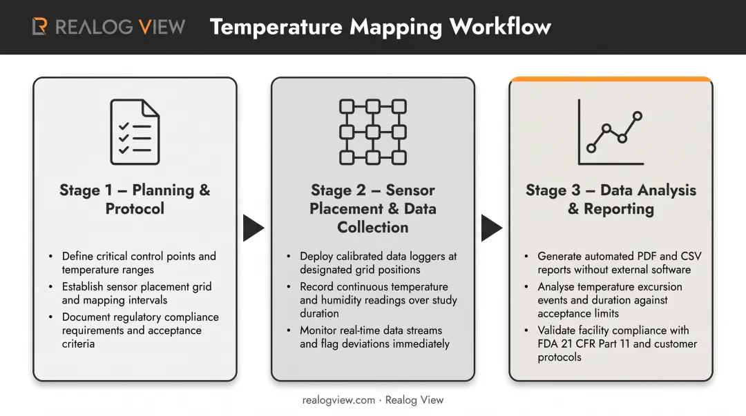 Temperature mapping process flow from planning through data analysis and reporting