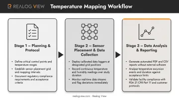 Temperature mapping process flow from planning through data analysis and reporting