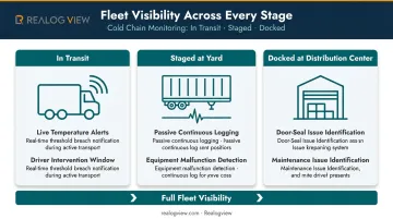 Fleet temperature monitoring operational visibility benefits across transit yard and dock