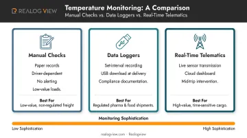 Three reefer temperature monitoring approaches comparison chart manual logger telematics