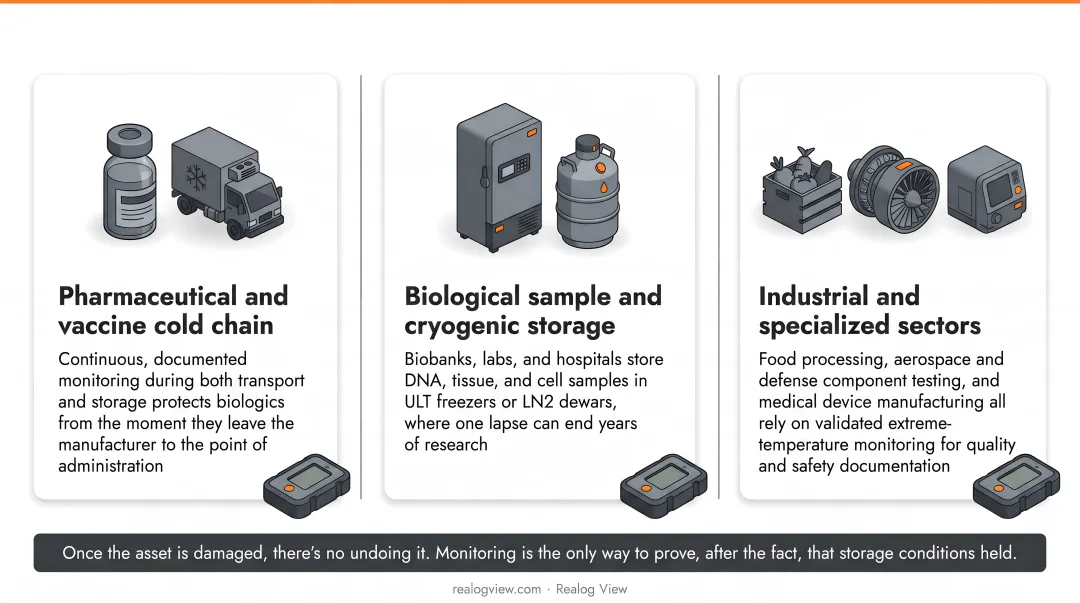 Three industries relying on ultra-low temperature monitoring for compliance