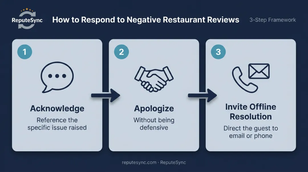 Three-step restaurant negative review response process flow infographic