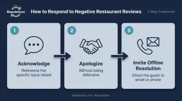 Three-step restaurant negative review response process flow infographic