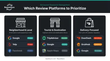 Restaurant review platform priority guide by restaurant type and location infographic