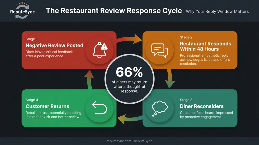 Restaurant review response impact cycle showing 66 percent diner recovery rate