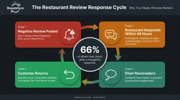 Restaurant review response impact cycle showing 66 percent diner recovery rate