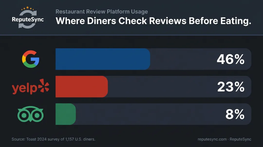 Restaurant review platform comparison Google Yelp TripAdvisor diner usage percentages