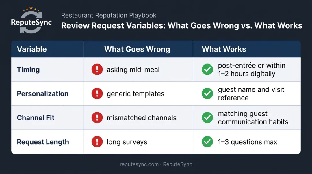 Four restaurant feedback variables comparison showing common mistakes versus best practices