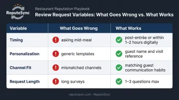 Four restaurant feedback variables comparison showing common mistakes versus best practices