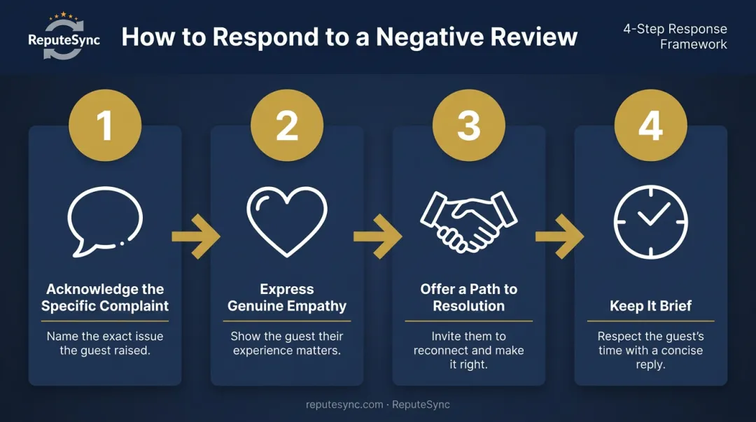4-component negative restaurant review response framework process infographic