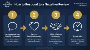 4-component negative restaurant review response framework process infographic