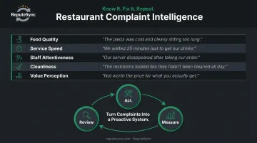 Restaurant complaint category tracking system with operational feedback loop diagram