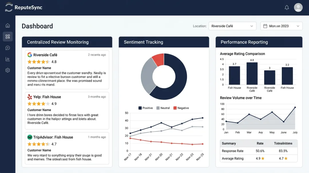 Repute Sync restaurant reputation management dashboard displaying review monitoring and analytics