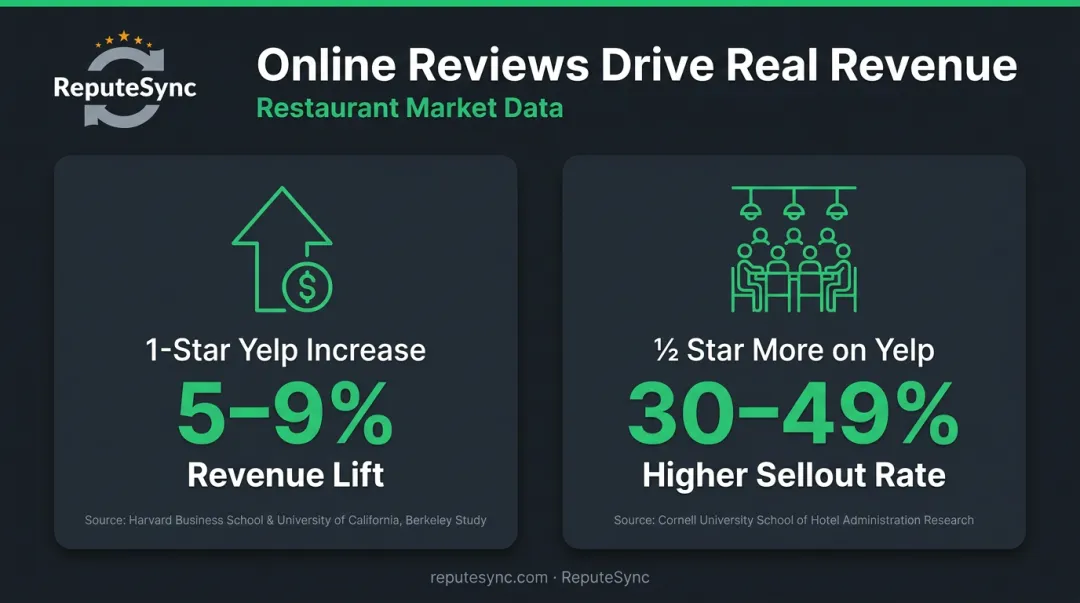 Yelp star rating revenue impact statistics for independent restaurants infographic