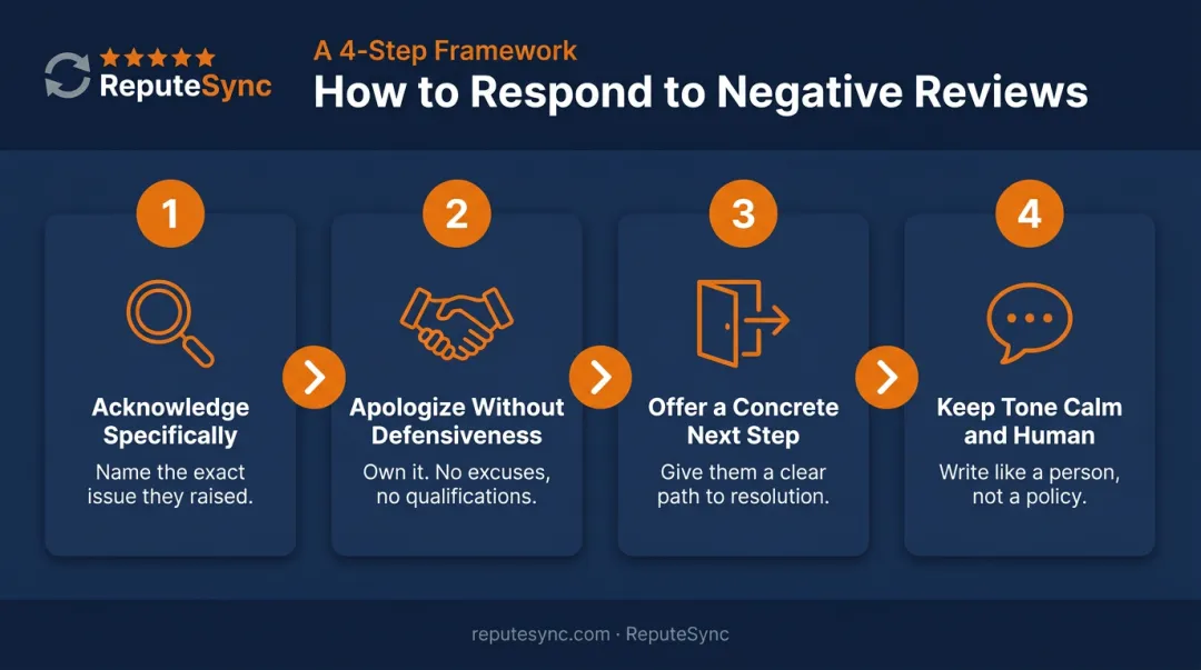 Four-step negative restaurant review response framework with key actions