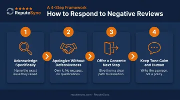 Four-step negative restaurant review response framework with key actions