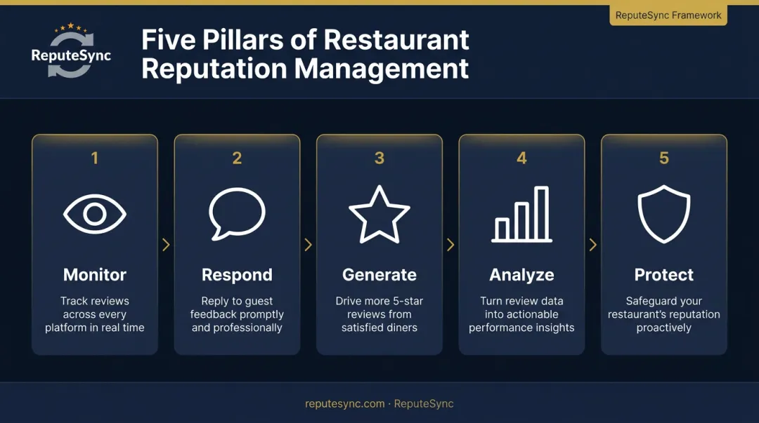Five pillars of restaurant reputation management process flow diagram