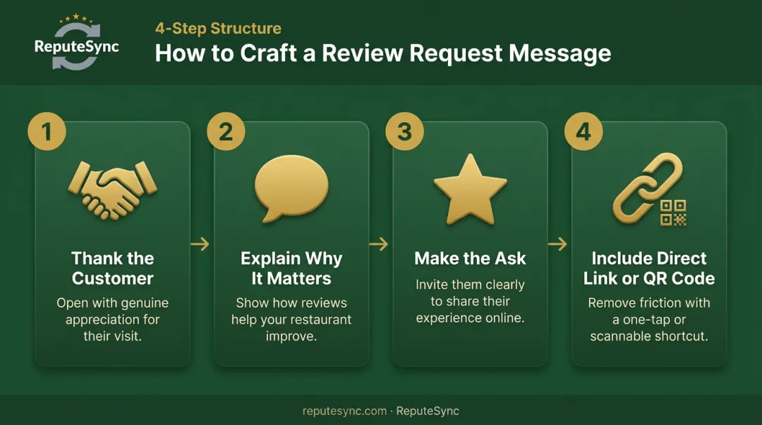 4-step restaurant review request message structure process flow infographic