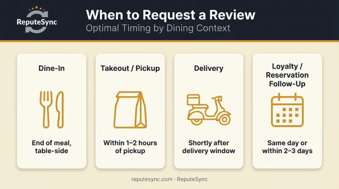 Restaurant review request timing guide by dining context comparison table infographic