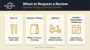Restaurant review request timing guide by dining context comparison table infographic
