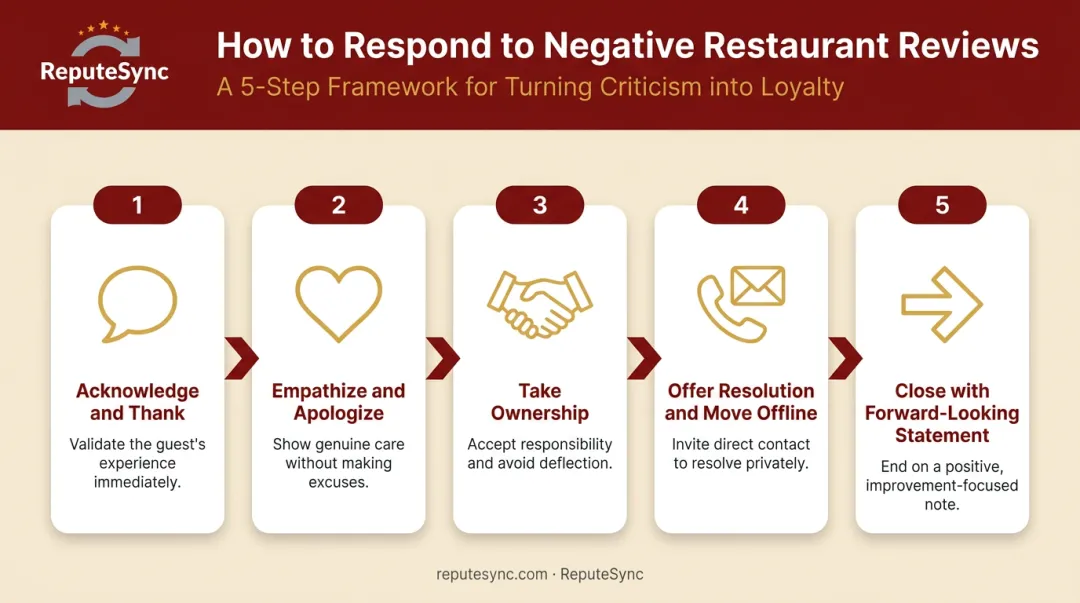 5-step restaurant review response framework from acknowledgment to resolution