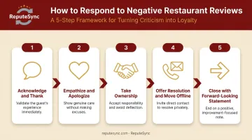 5-step restaurant review response framework from acknowledgment to resolution