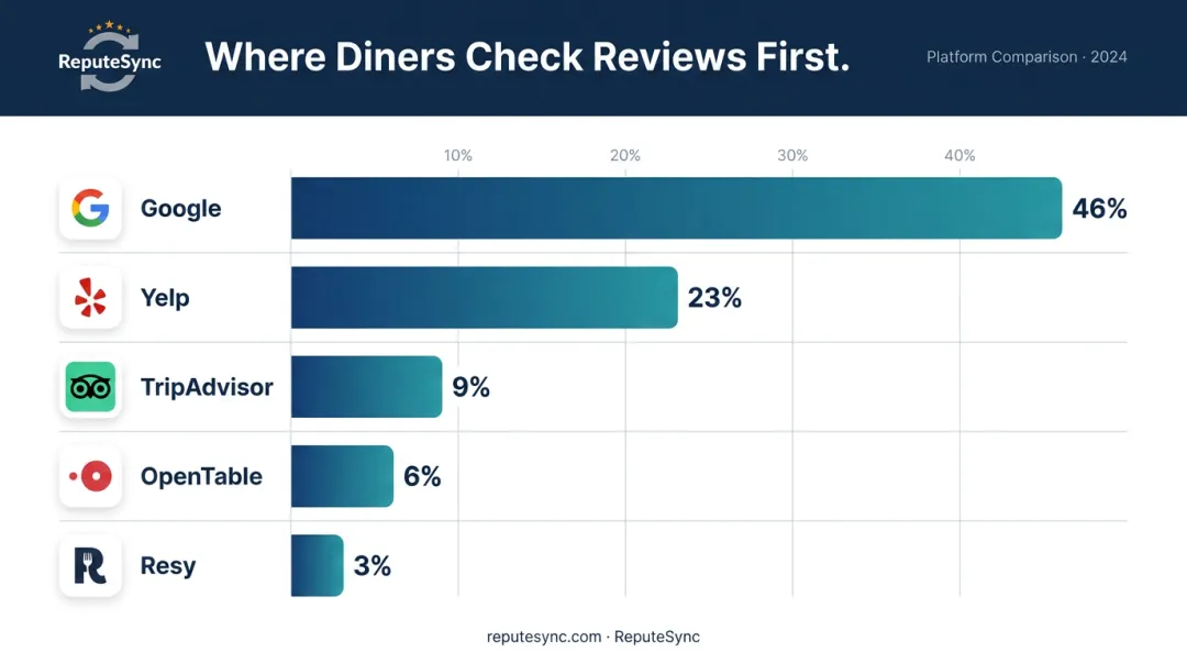 Restaurant review platform priority comparison chart showing diner usage percentages