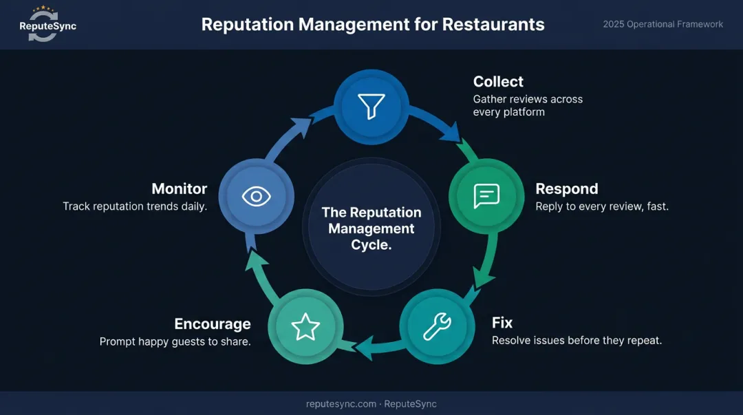 5-step restaurant reputation management cycle from collect to monitor infographic
