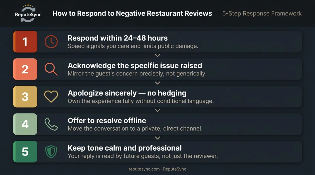 5-step restaurant negative review response process flow infographic