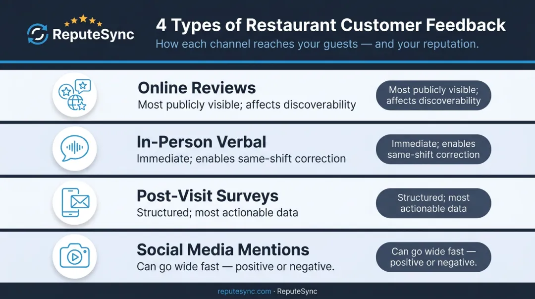Four restaurant feedback types comparison table with channels and key characteristics